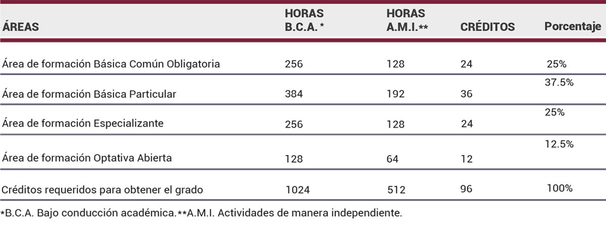 Tabla 1_Plan de Estudios