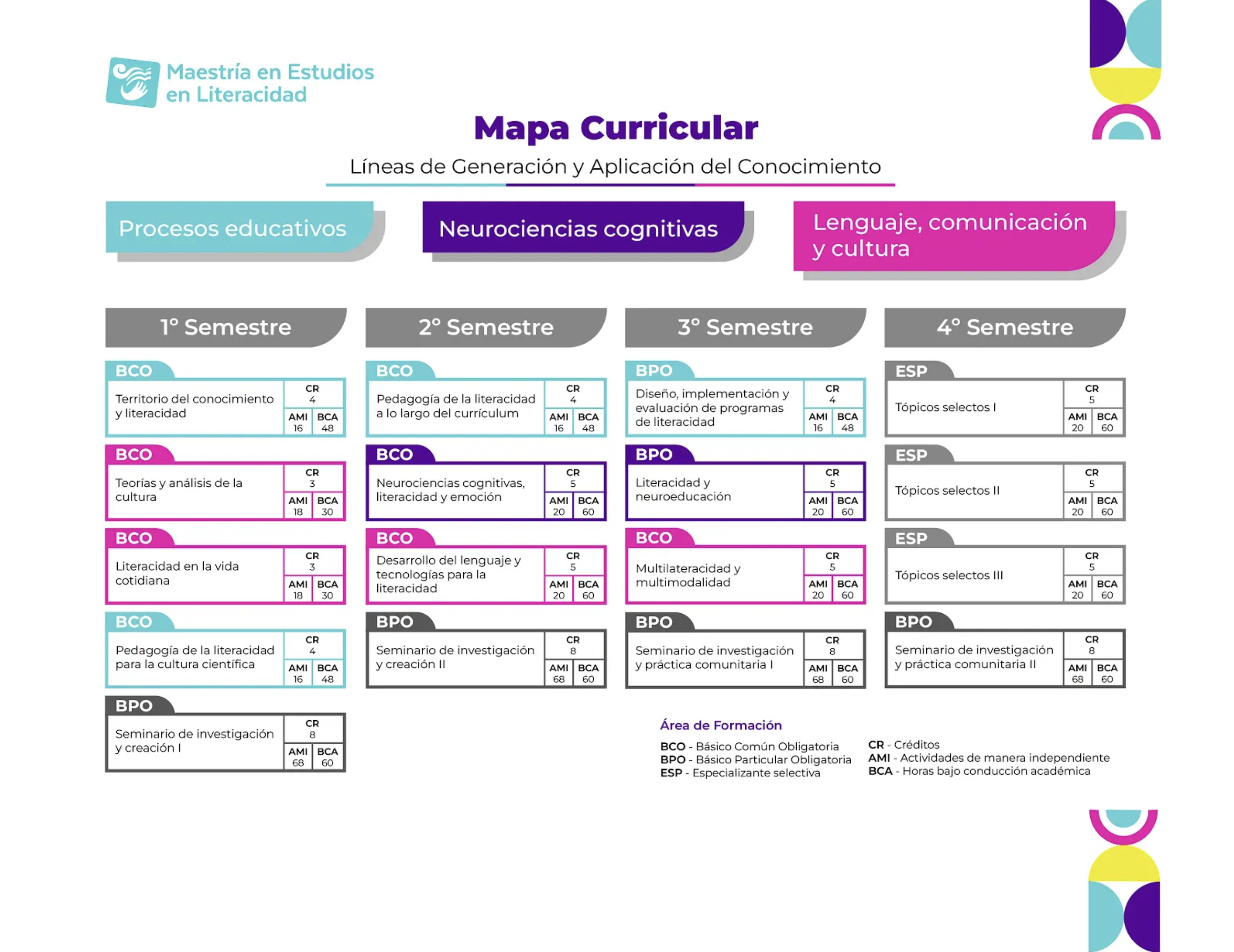 Mapa curricular MEL