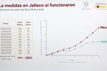UdeG da a conocer escenarios de contagio y pide aislamiento urgente para disminuir la curva de casos positivos de Covid-19 2