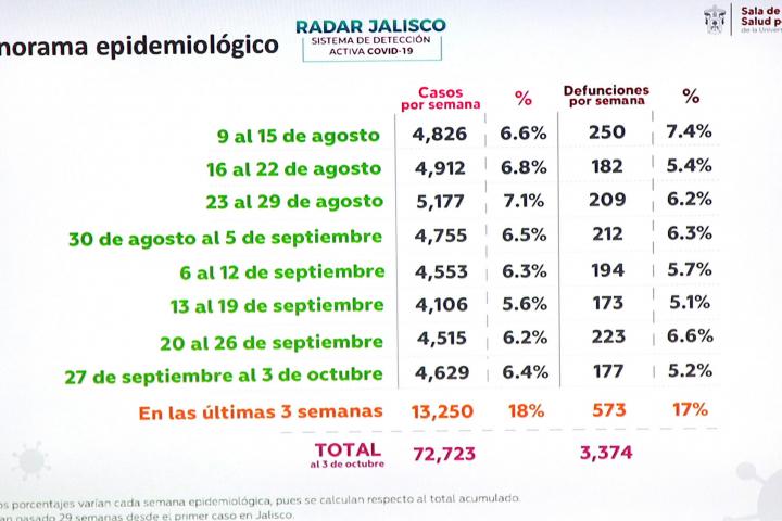 Aún no hay condiciones para regresar a las aulas –agregó–. A nuestra comunidad le pido paciencia.