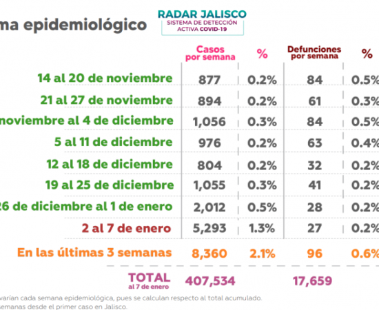 UdeG anuncia regreso a clases virtuales el 17 de enero ante repunte de casos de COVID-19_4