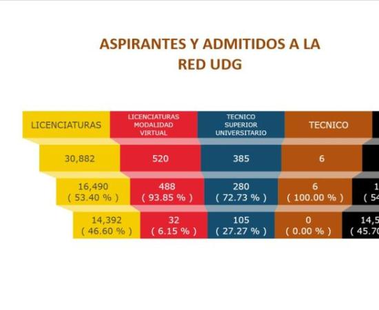 Rompe UdeG récord histórico de admitidos a licenciatura en semestre 2025-A_Fotografía2