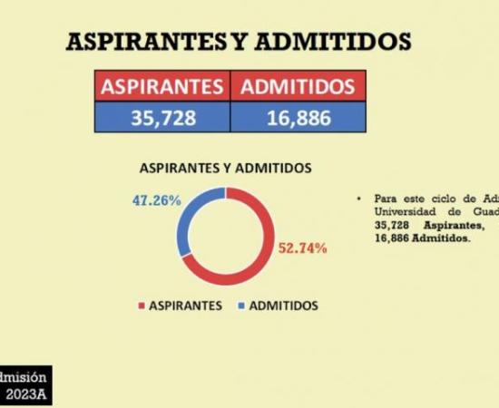 Admite UdeG a 16 mil 886 jóvenes aspirantes a licenciatura para el calendario 2023-A