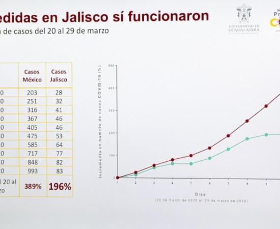 UdeG da a conocer escenarios de contagio y pide aislamiento urgente para disminuir la curva de casos positivos de Covid-19 2