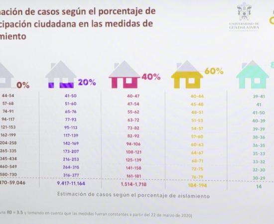 UdeG da a conocer escenarios de contagio y pide aislamiento urgente para disminuir la curva de casos positivos de Covid-19 3